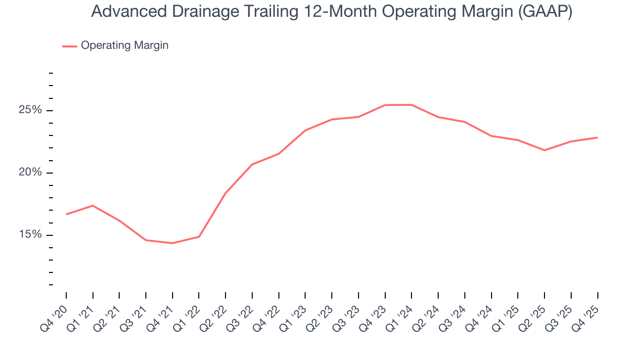 Advanced Drainage Trailing 12-Month Operating Margin (GAAP)