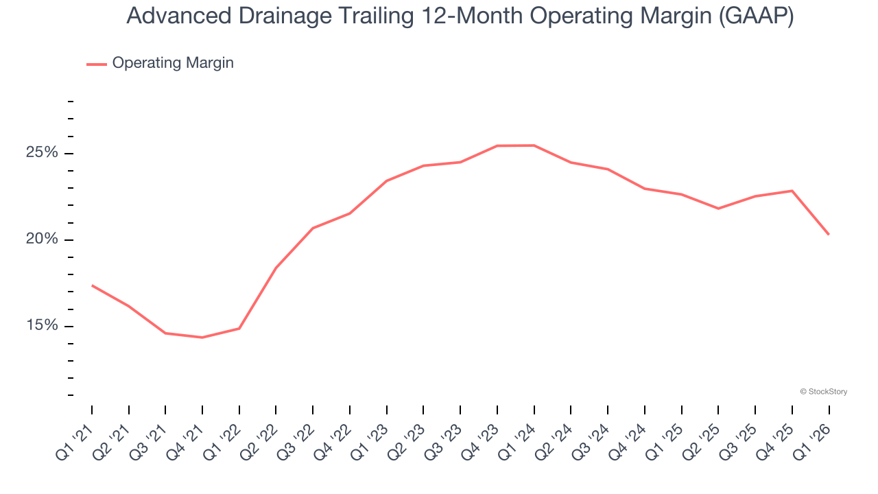 Advanced Drainage Trailing 12-Month Operating Margin (GAAP)