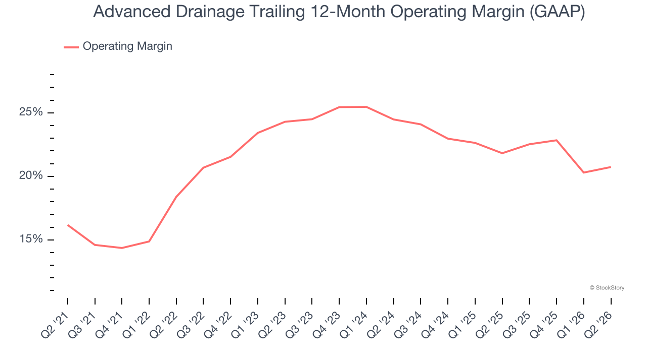 Advanced Drainage Trailing 12-Month Operating Margin (GAAP)