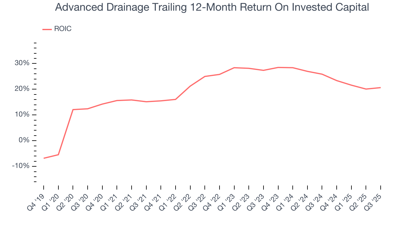Advanced Drainage Trailing 12-Month Return On Invested Capital