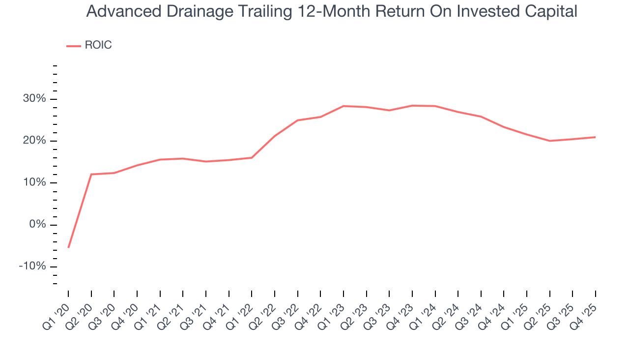 Advanced Drainage Trailing 12-Month Return On Invested Capital
