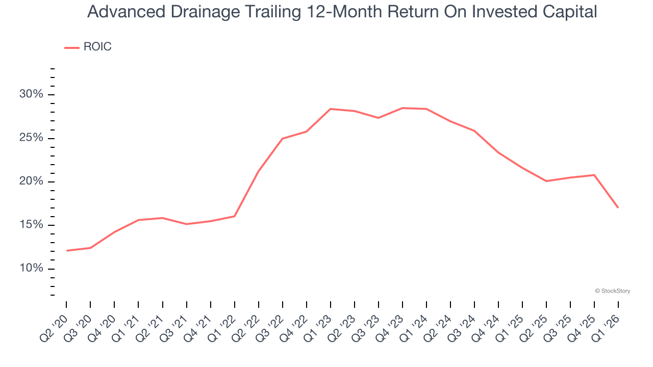 Advanced Drainage Trailing 12-Month Return On Invested Capital