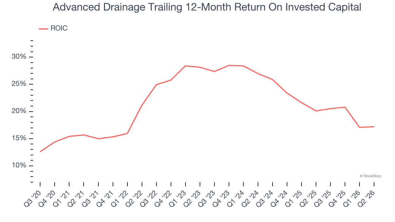 Advanced Drainage Trailing 12-Month Return On Invested Capital
