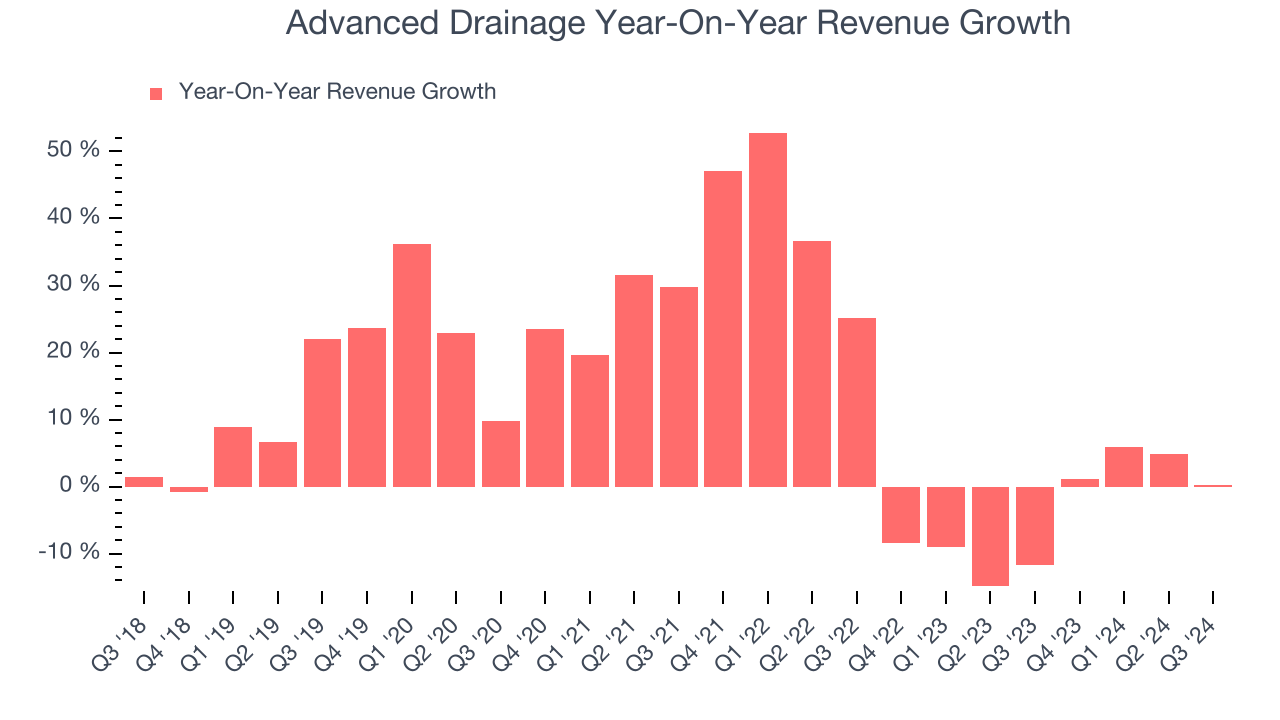 Advanced Drainage Year-On-Year Revenue Growth