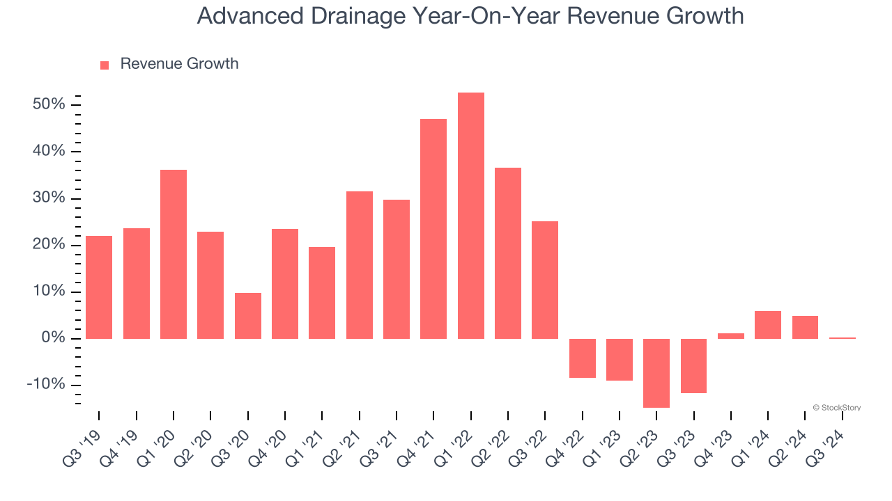 Advanced Drainage Year-On-Year Revenue Growth