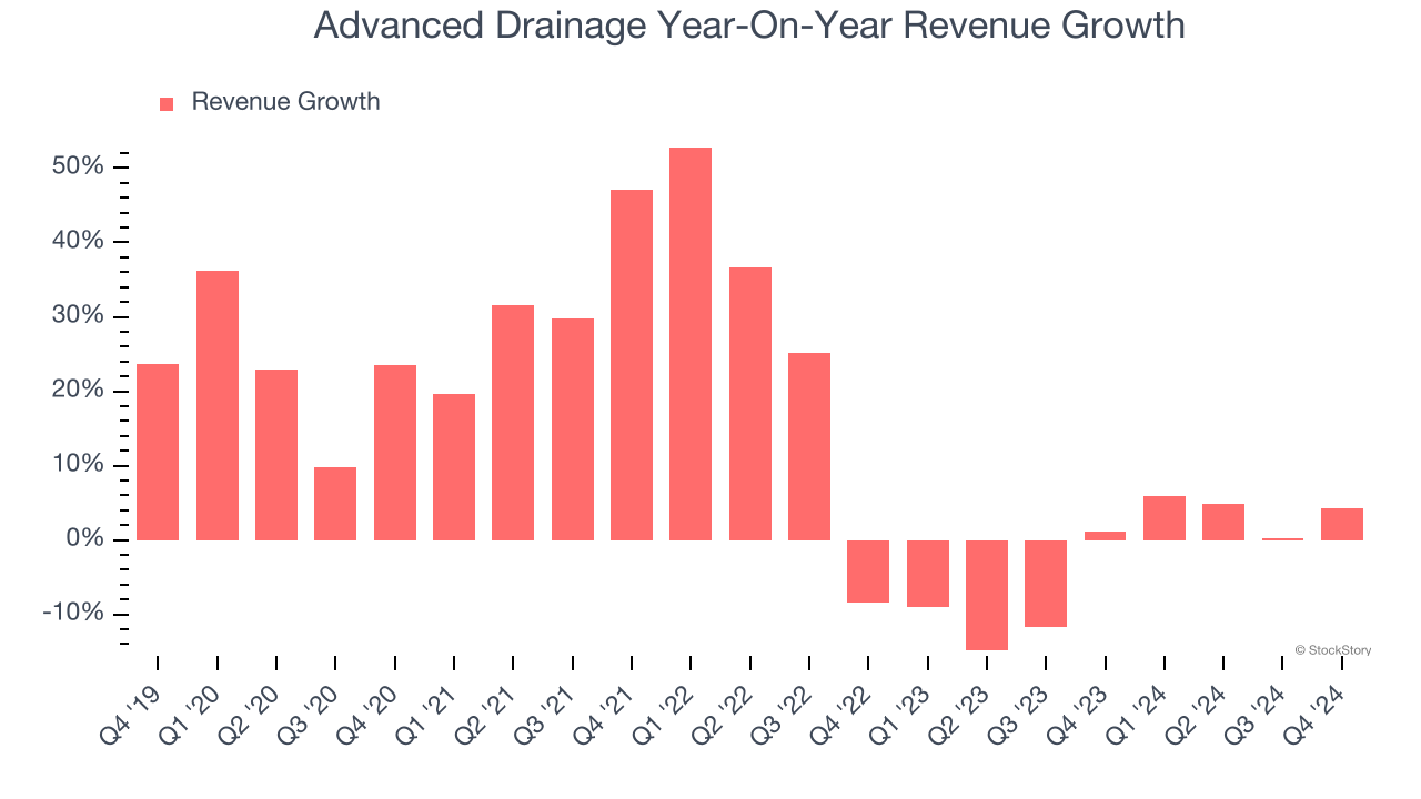 Advanced Drainage Year-On-Year Revenue Growth