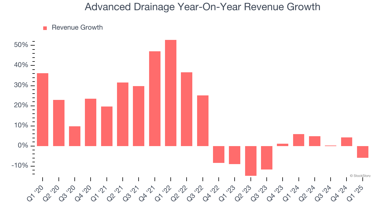 Advanced Drainage Year-On-Year Revenue Growth