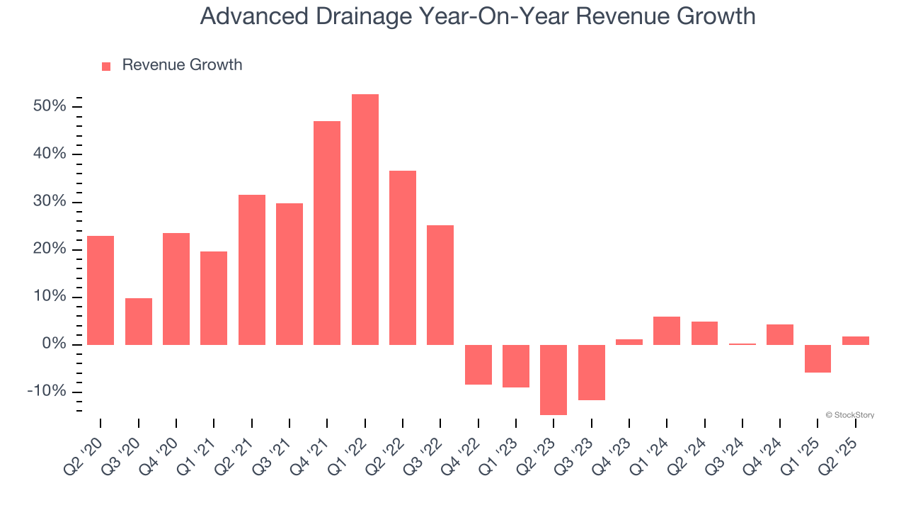 Advanced Drainage Year-On-Year Revenue Growth