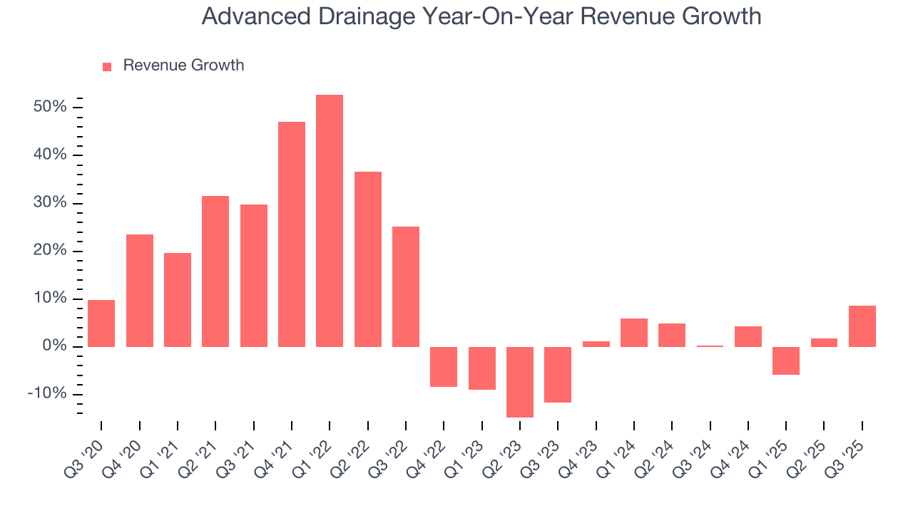 Advanced Drainage Year-On-Year Revenue Growth