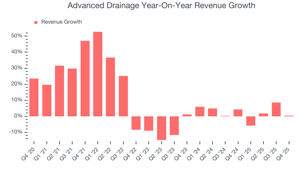 Advanced Drainage Year-On-Year Revenue Growth