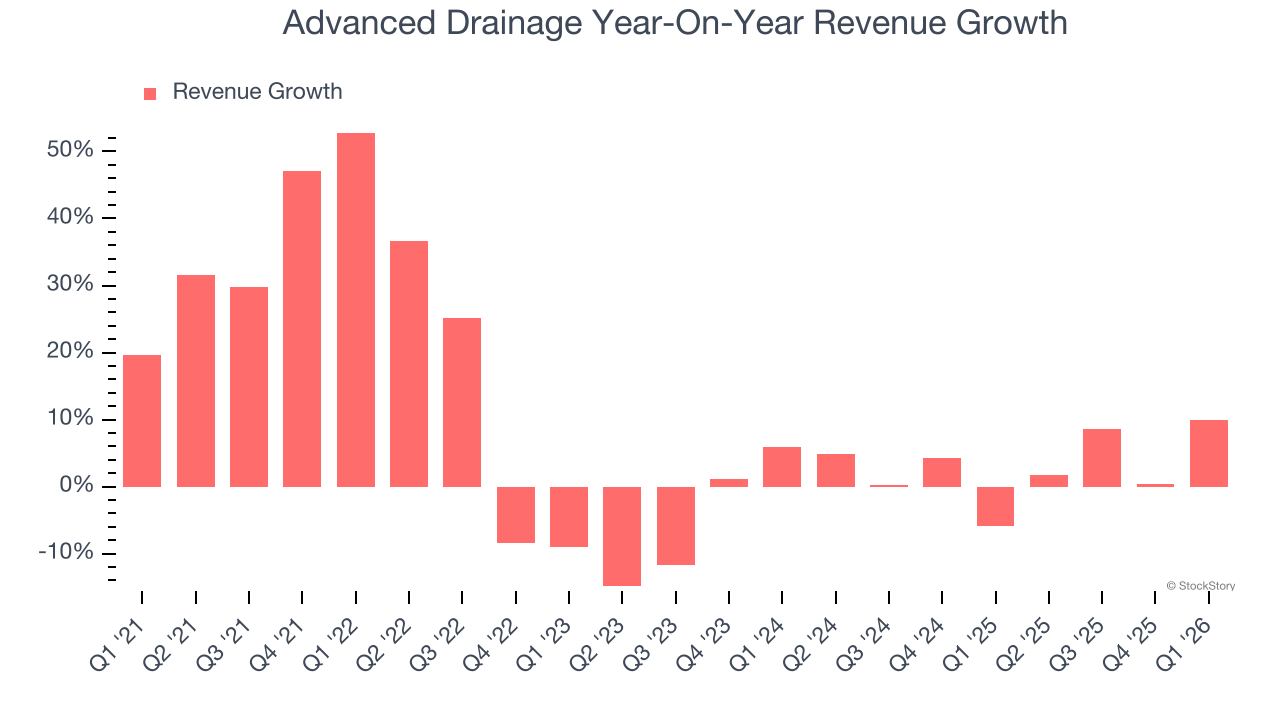 Advanced Drainage Year-On-Year Revenue Growth
