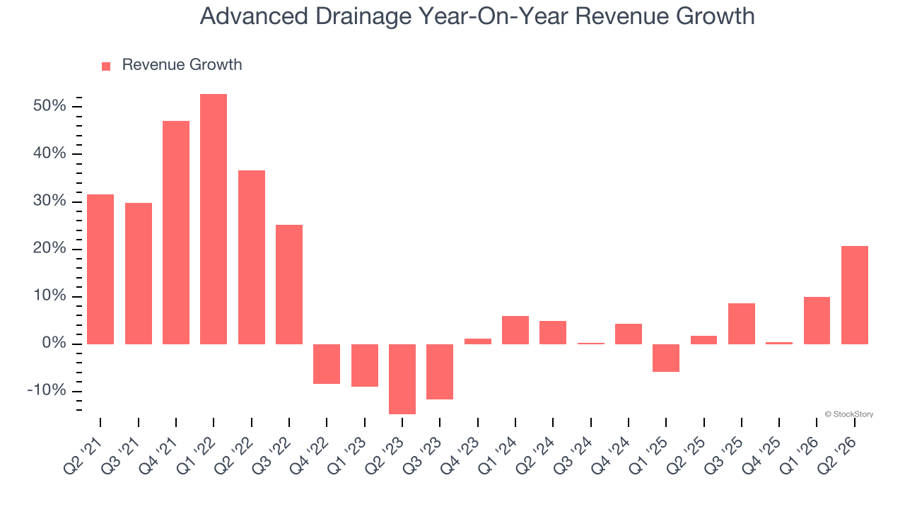 Advanced Drainage Year-On-Year Revenue Growth