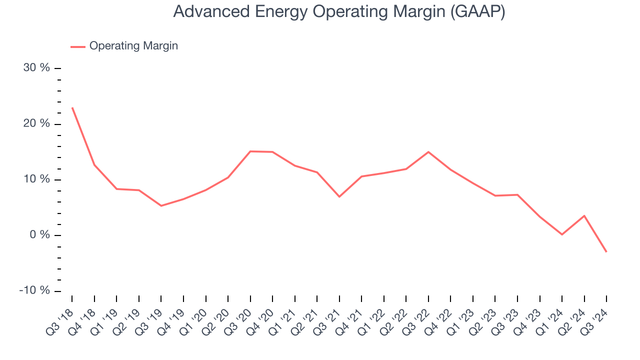 Advanced Energy Operating Margin (GAAP)