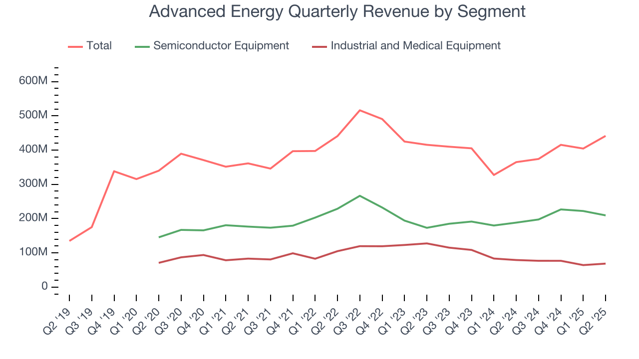 Advanced Energy Quarterly Revenue by Segment