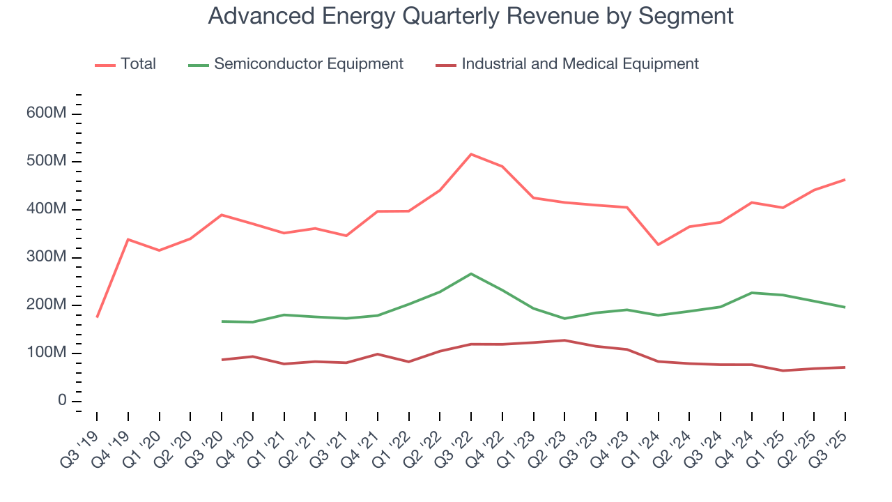 Advanced Energy Quarterly Revenue by Segment