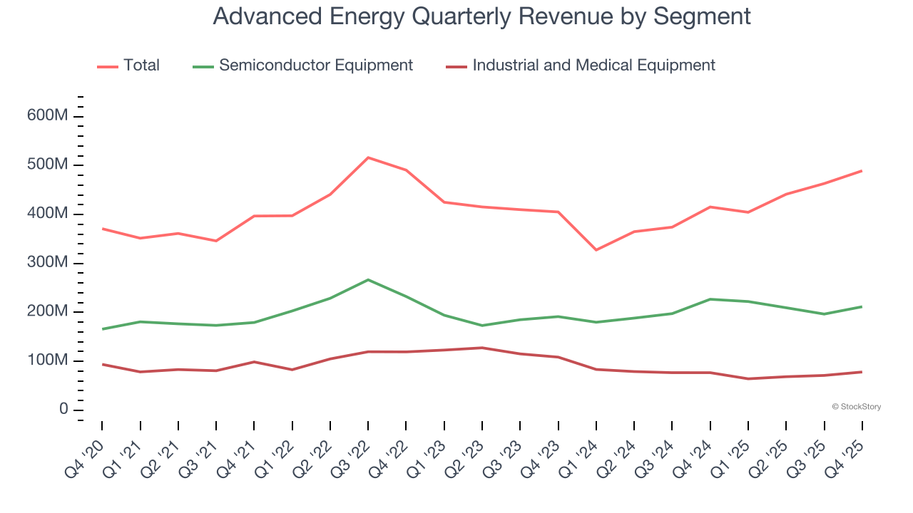 Advanced Energy Quarterly Revenue by Segment