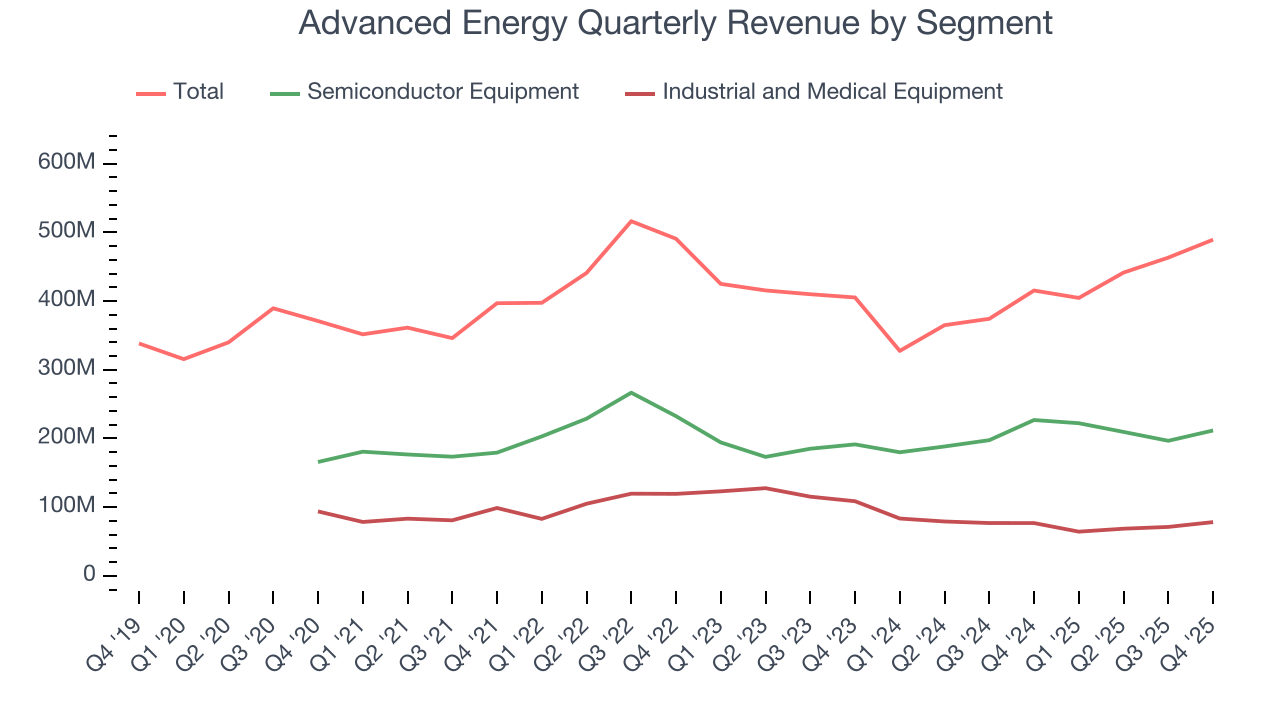 Advanced Energy Quarterly Revenue by Segment
