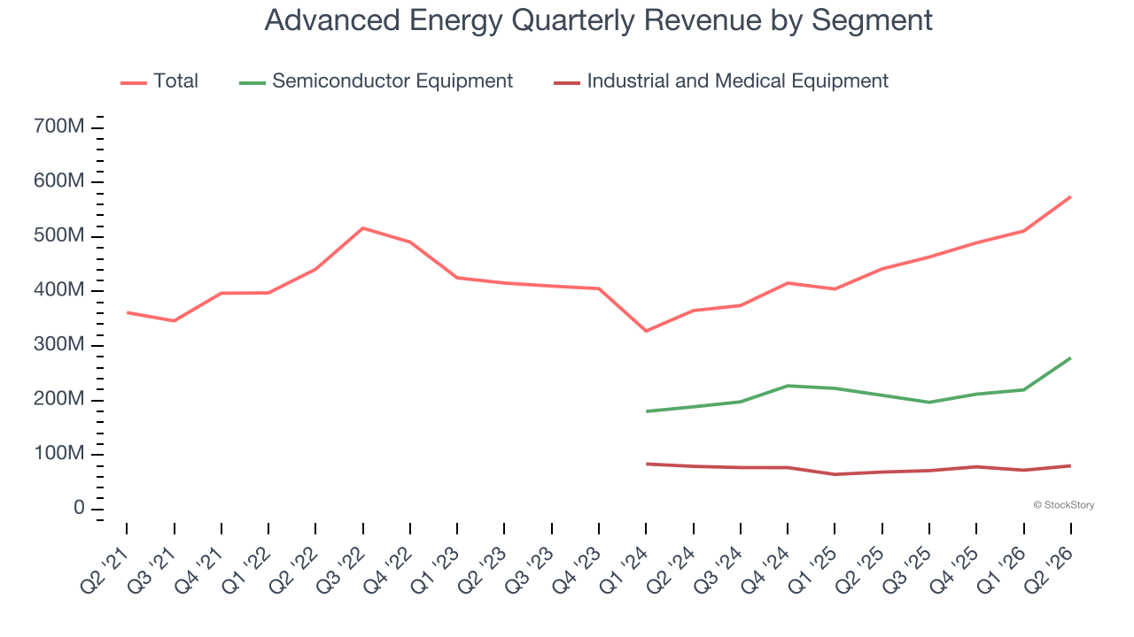 Advanced Energy Quarterly Revenue by Segment
