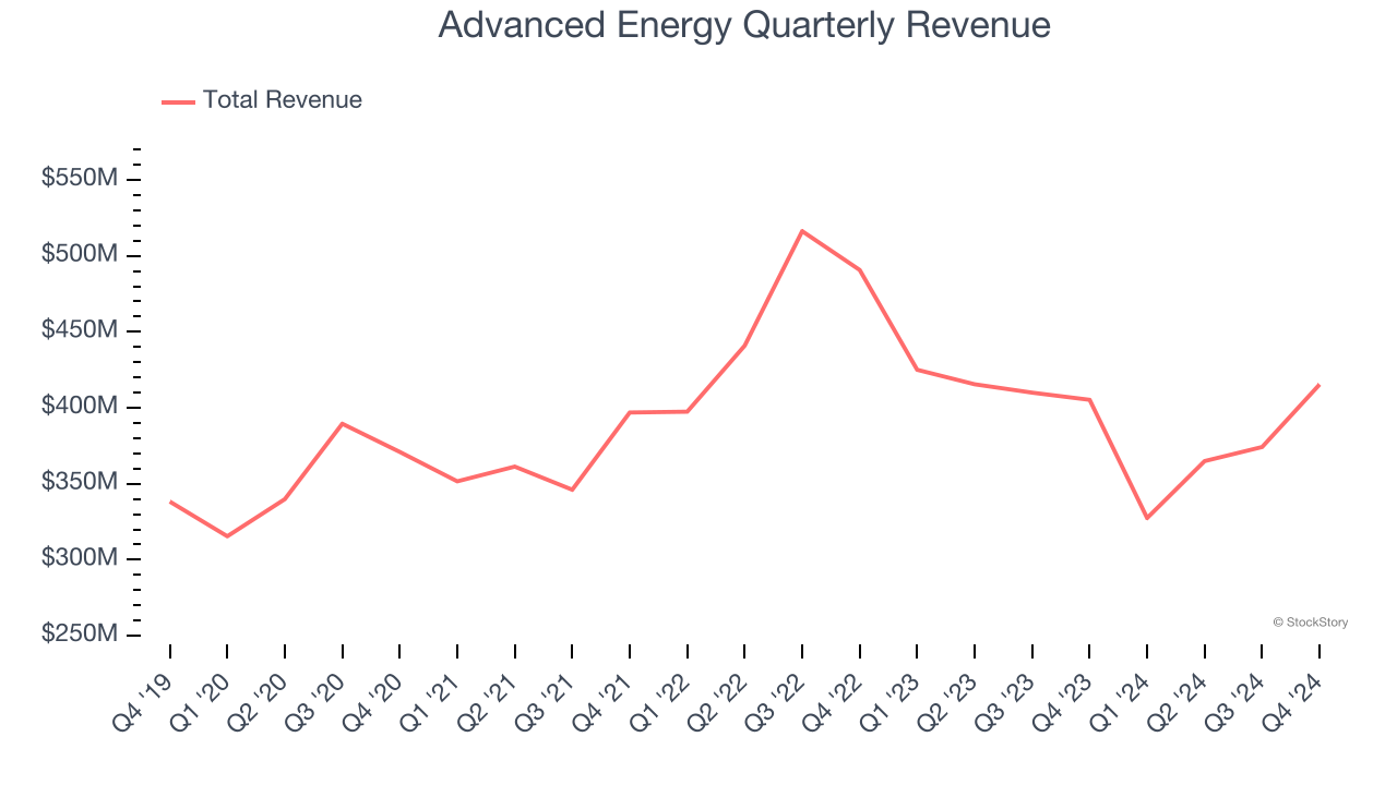 Advanced Energy Quarterly Revenue