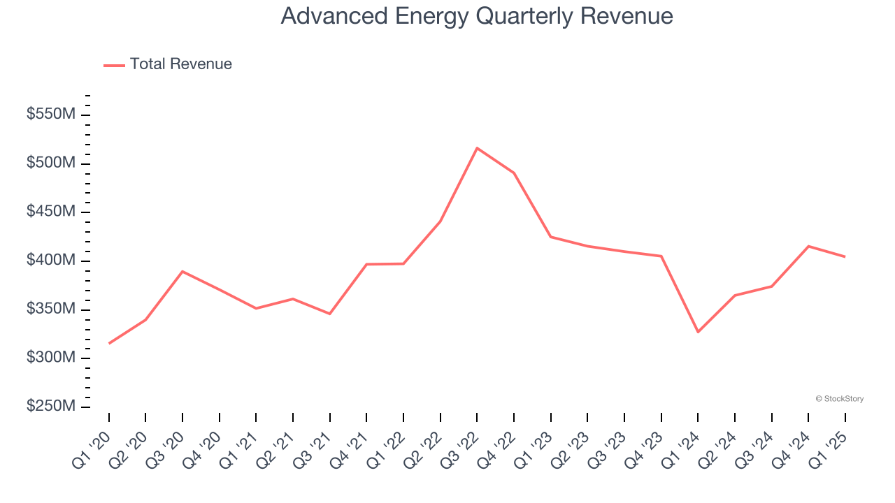 Advanced Energy Quarterly Revenue