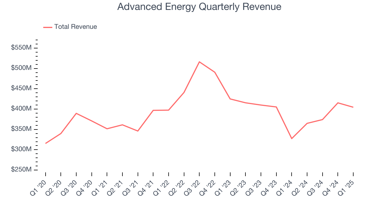 Advanced Energy Quarterly Revenue