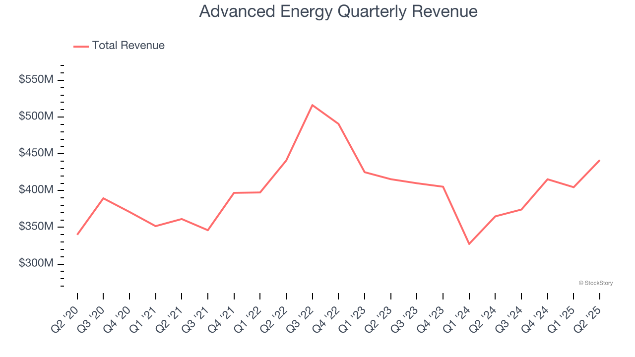 Advanced Energy Quarterly Revenue