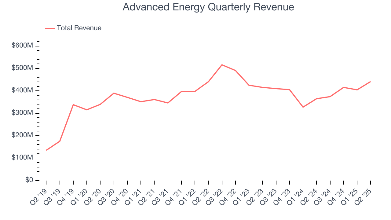 Advanced Energy Quarterly Revenue