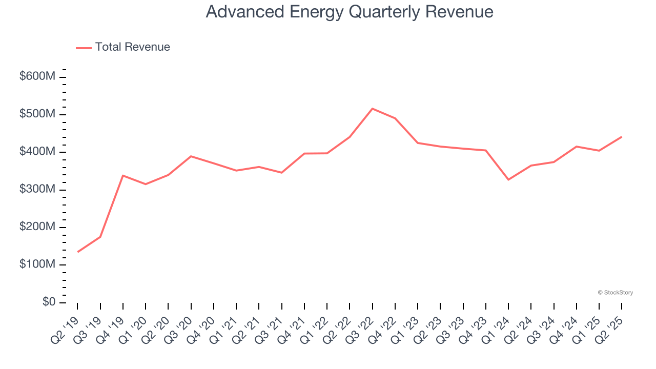 Advanced Energy Quarterly Revenue