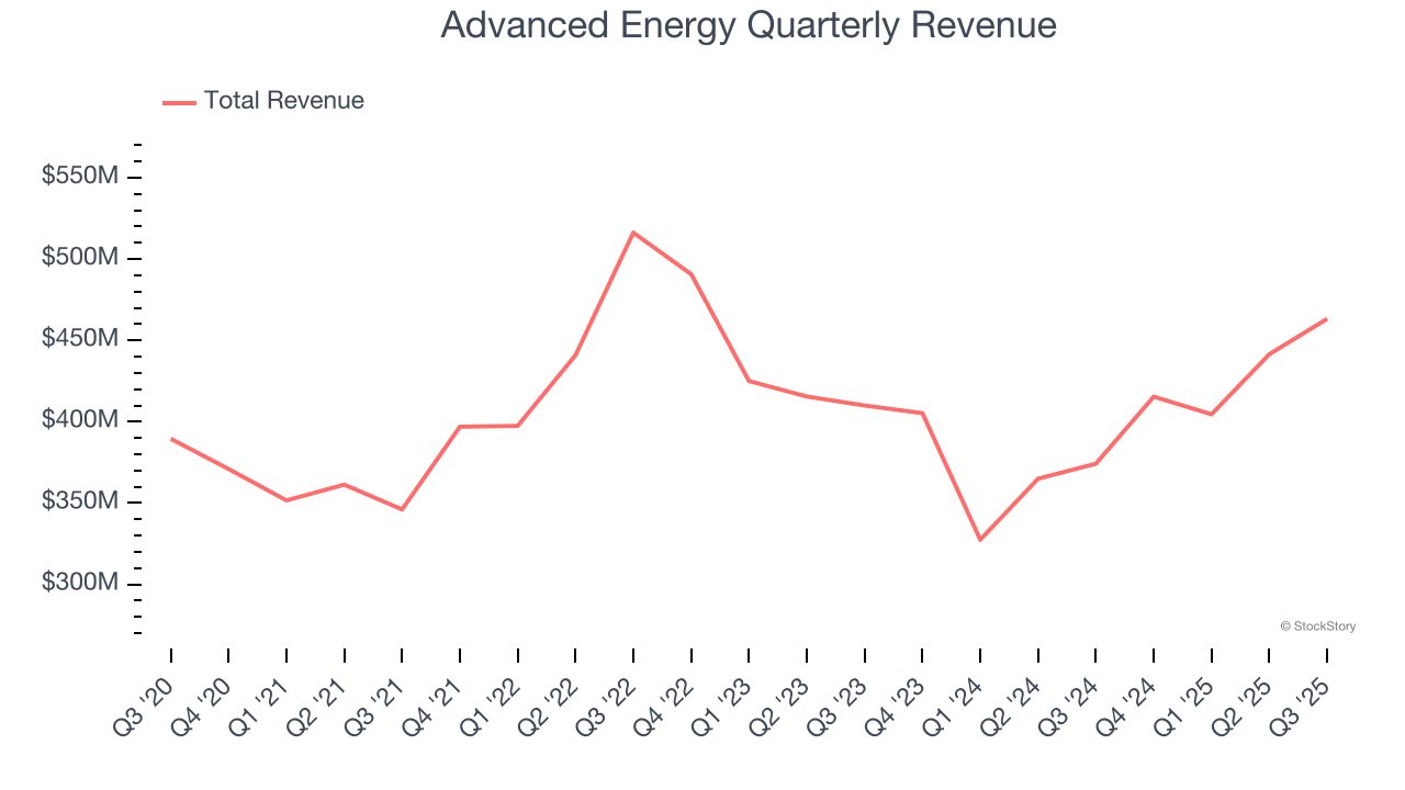 Advanced Energy Quarterly Revenue
