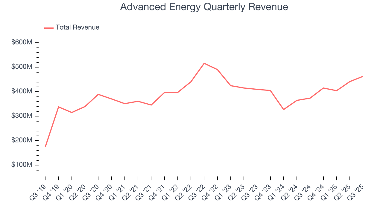 Advanced Energy Quarterly Revenue