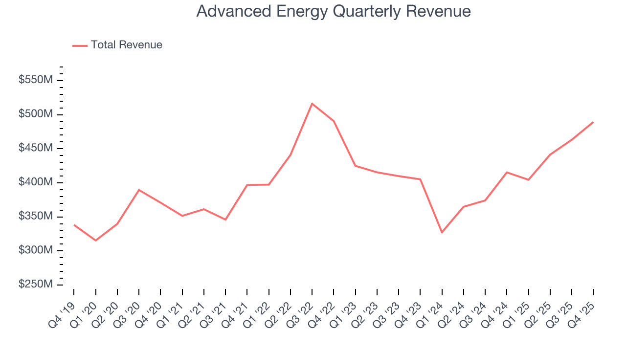 Advanced Energy Quarterly Revenue