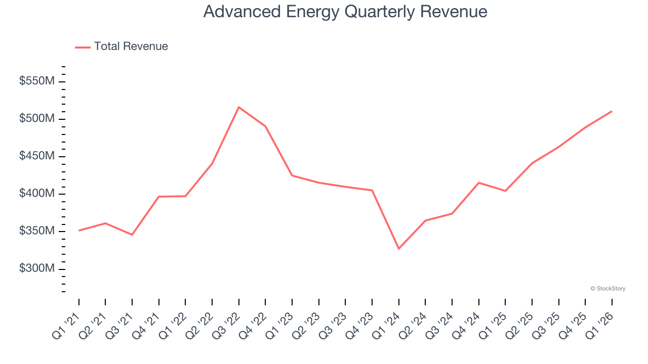 Advanced Energy Quarterly Revenue
