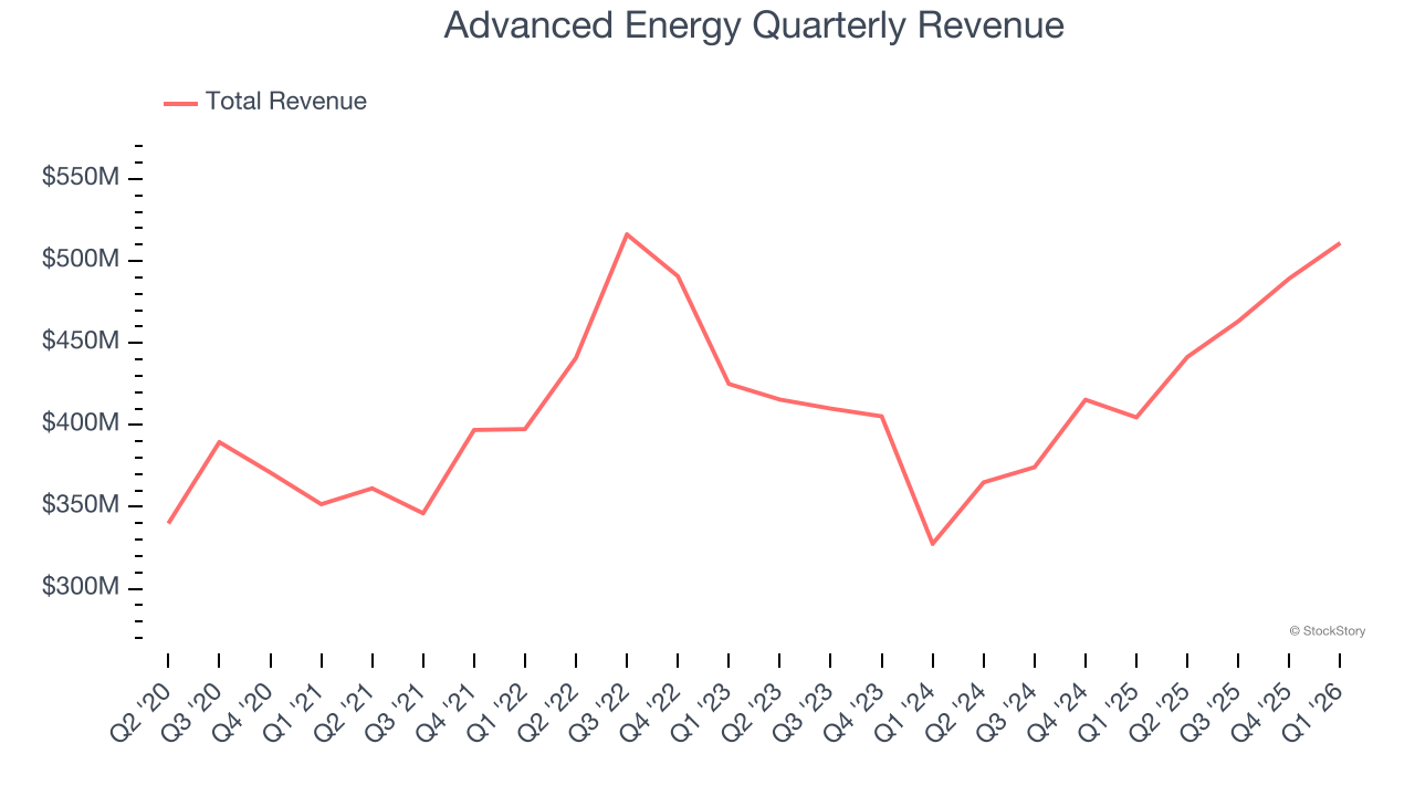 Advanced Energy Quarterly Revenue