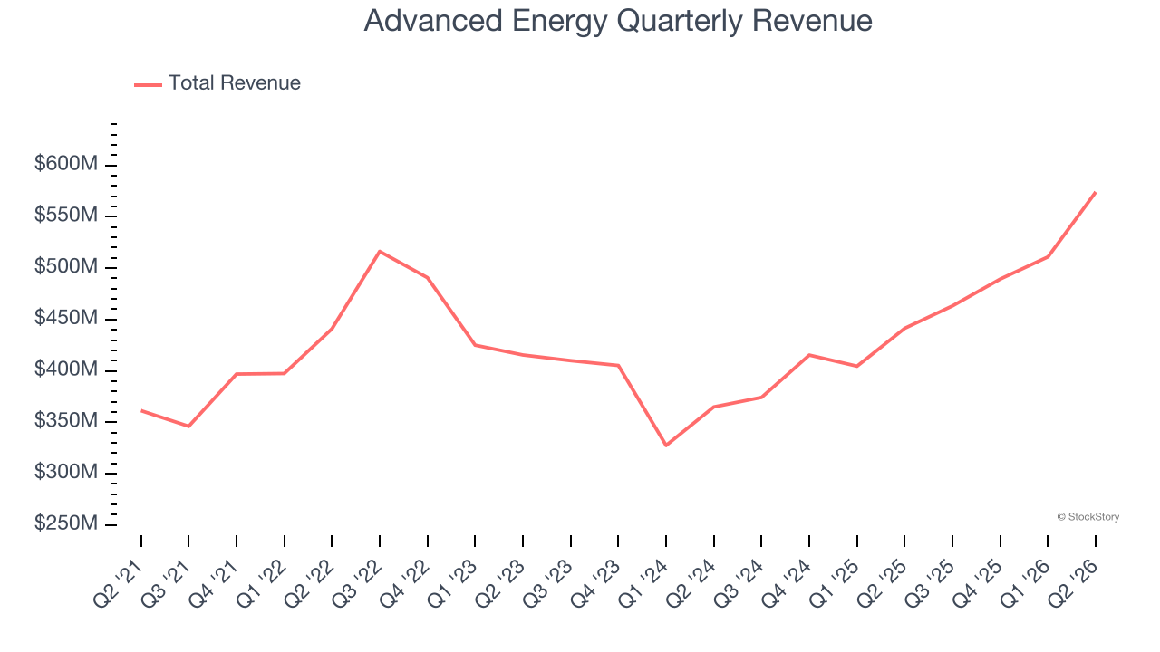 Advanced Energy Quarterly Revenue