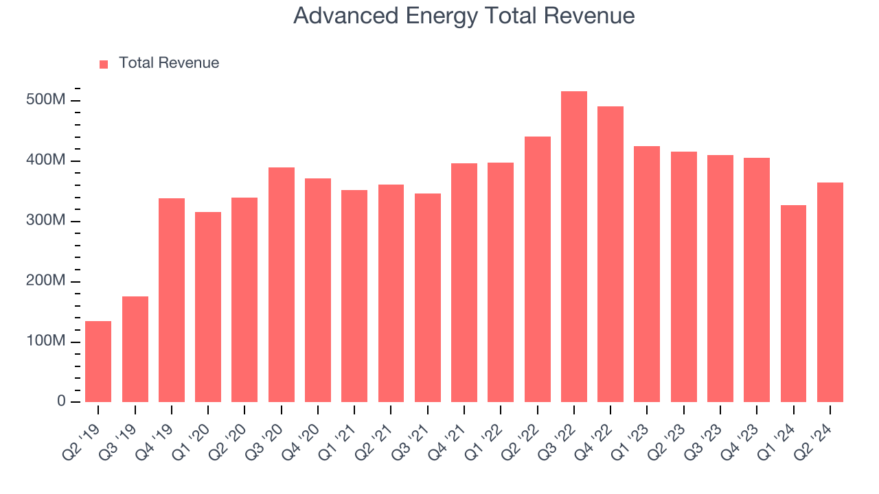 Advanced Energy Total Revenue