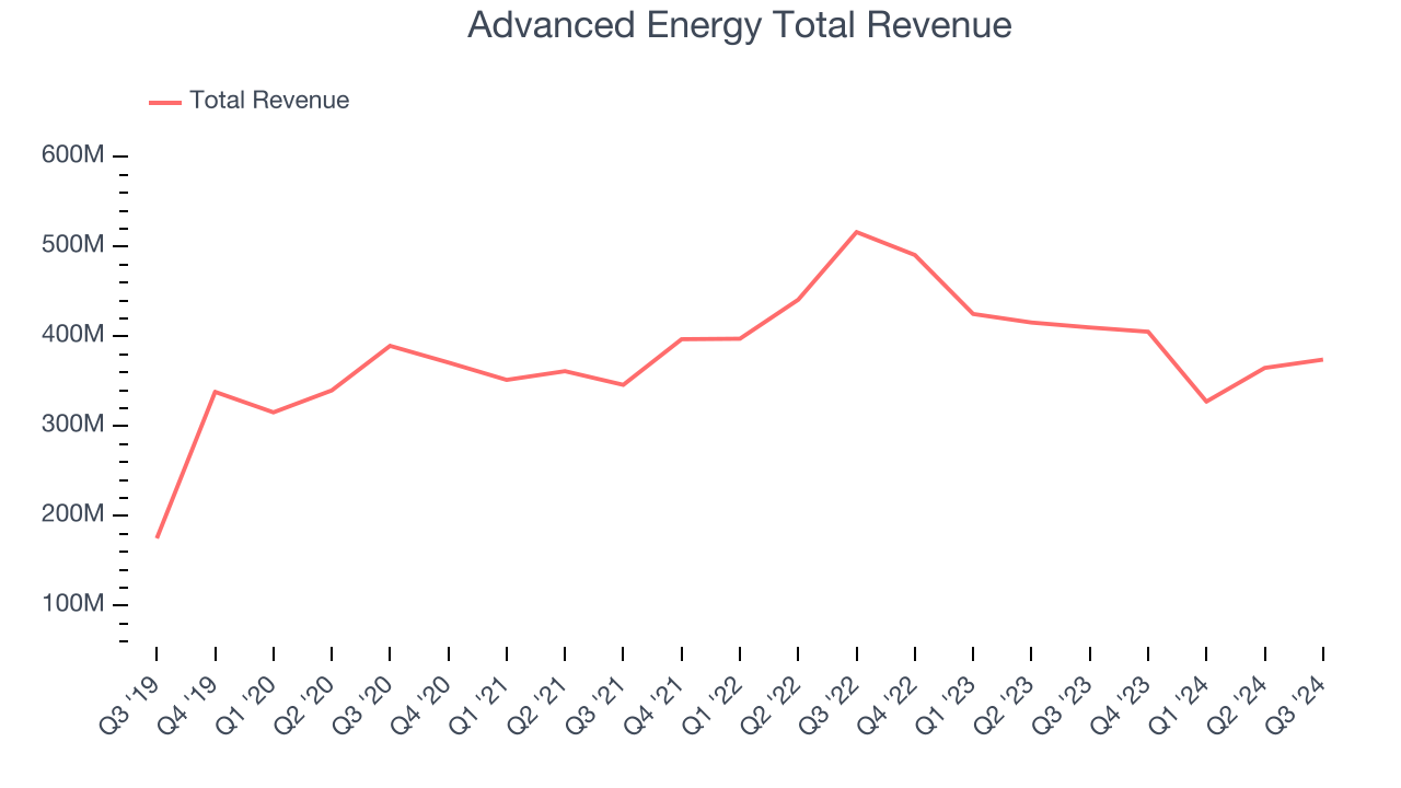 Advanced Energy Total Revenue