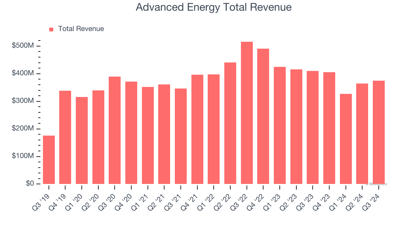 Advanced Energy Total Revenue