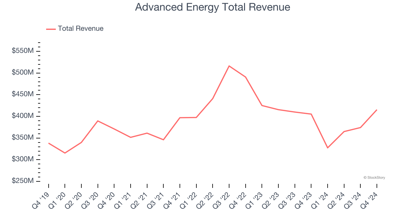 Advanced Energy Total Revenue