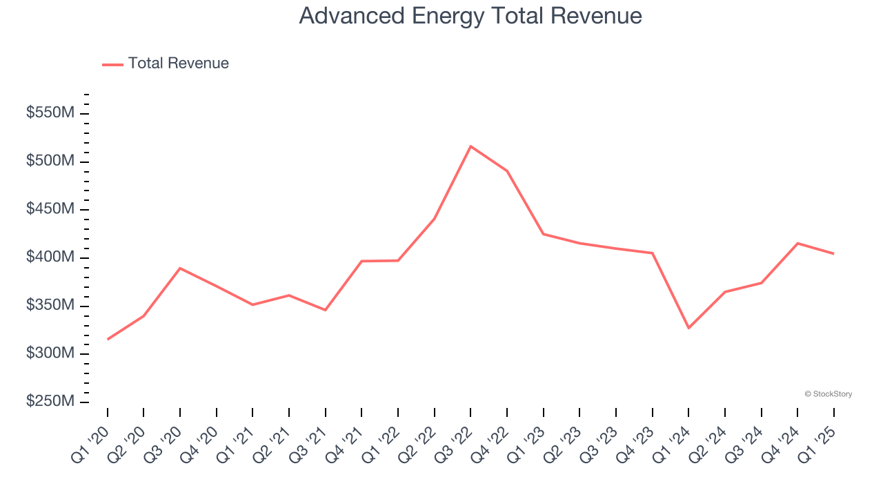 Advanced Energy Total Revenue