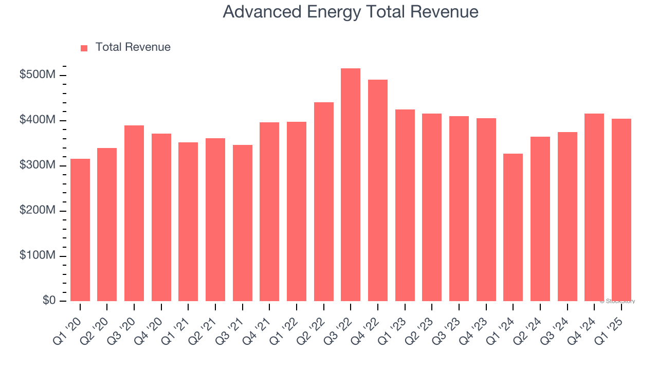 Advanced Energy Total Revenue