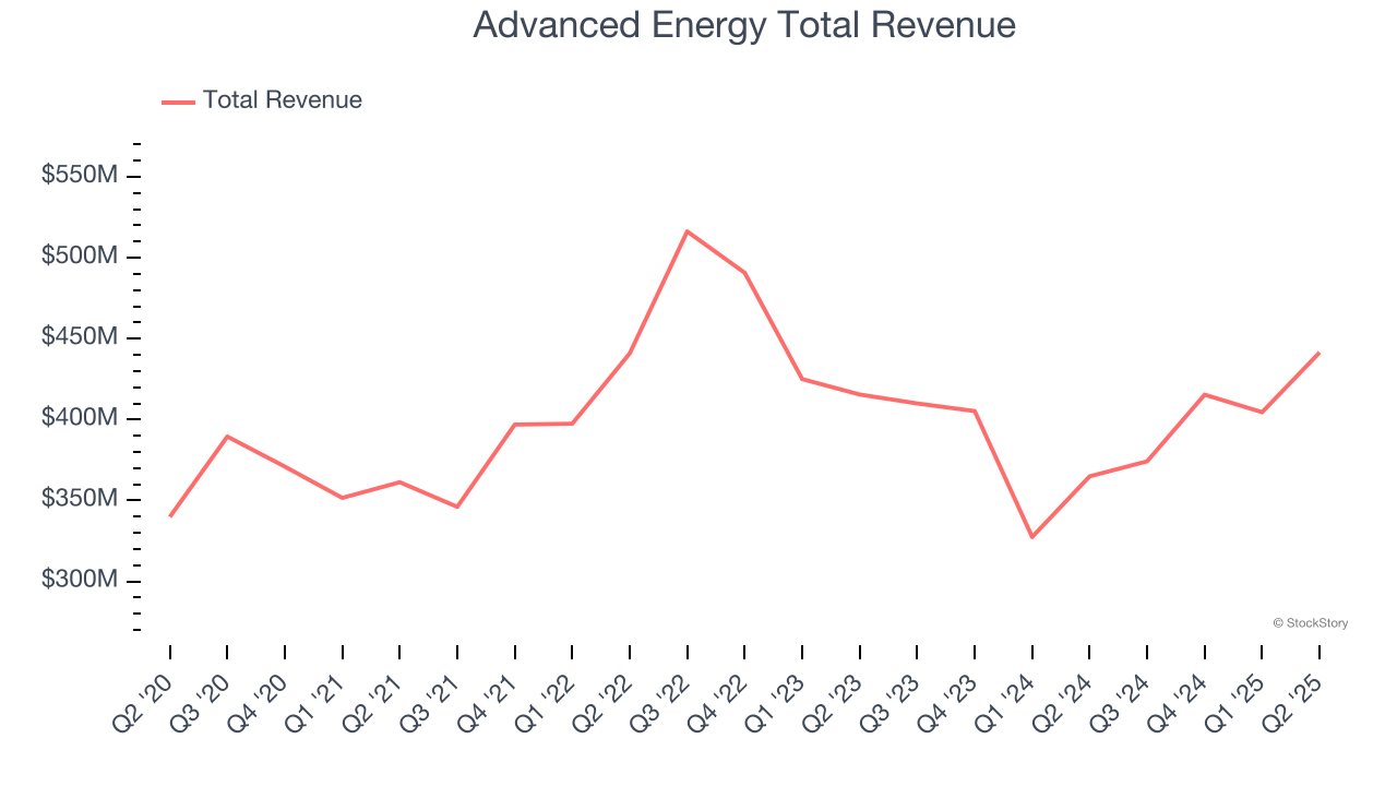 Advanced Energy Total Revenue