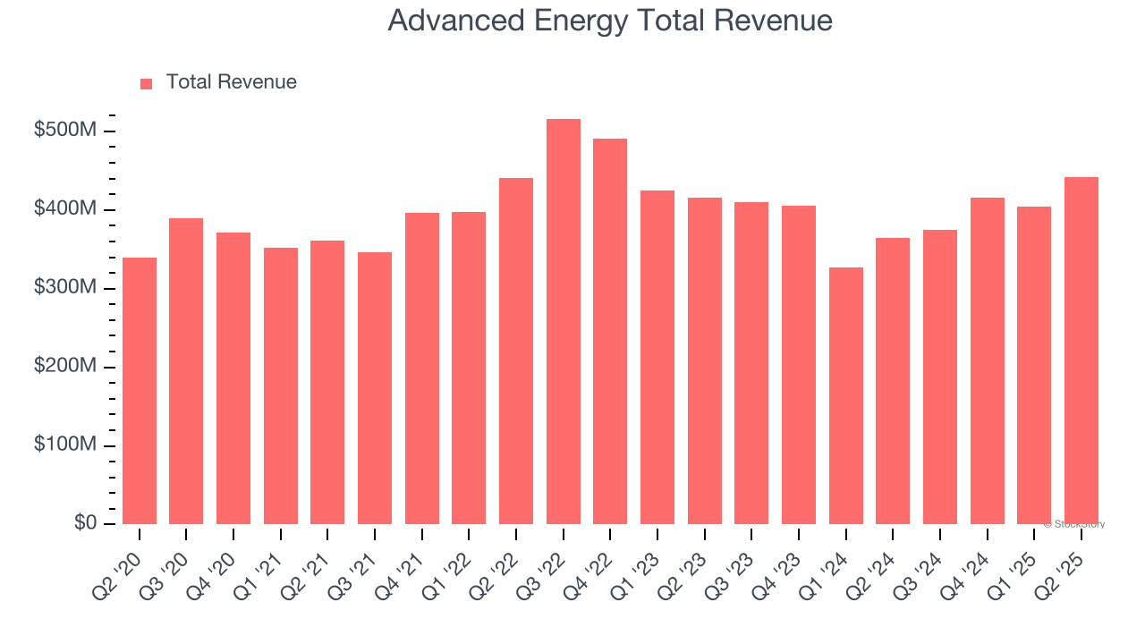 Advanced Energy Total Revenue
