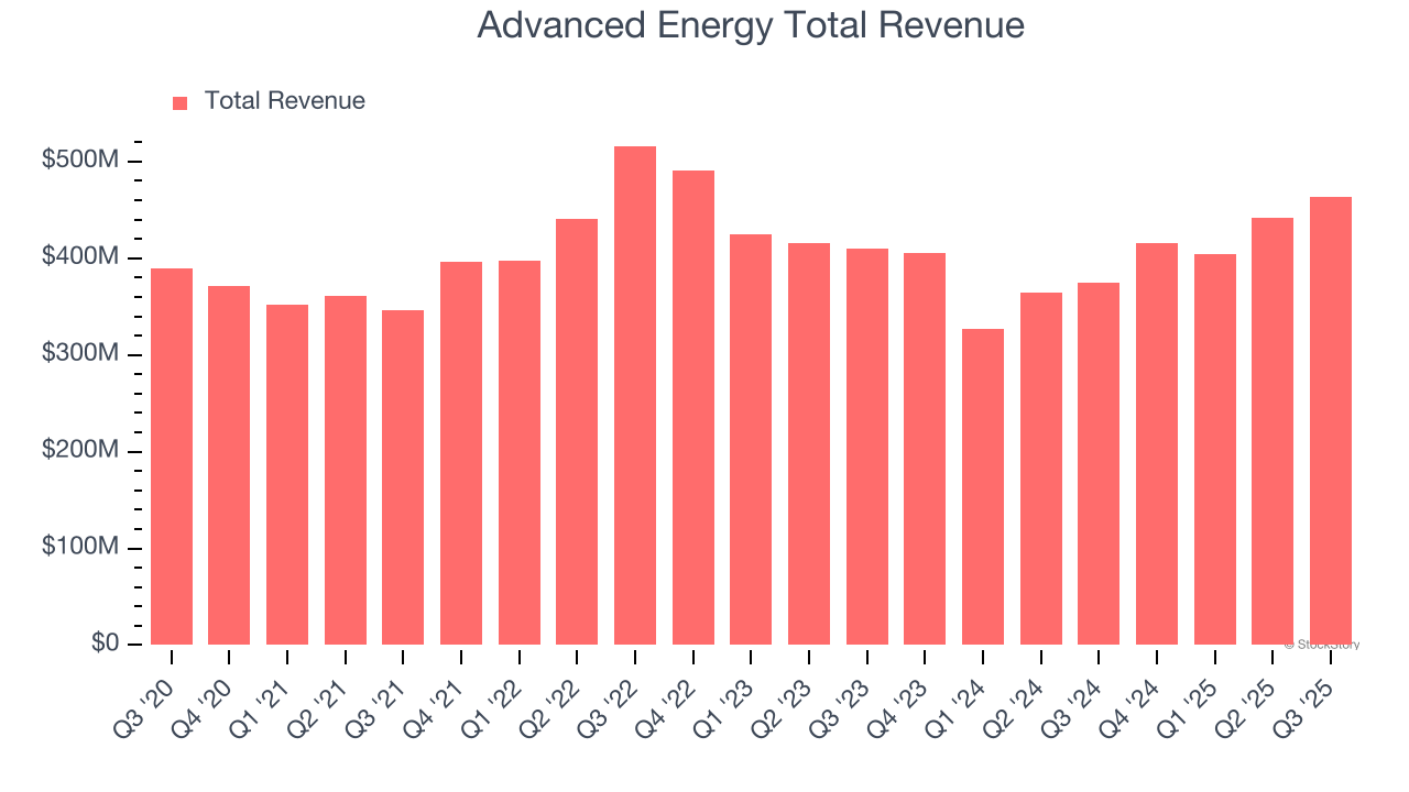 Advanced Energy Total Revenue