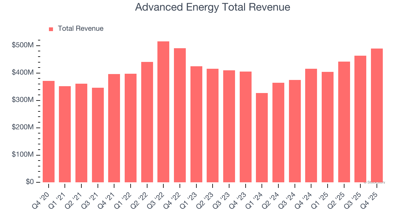 Advanced Energy Total Revenue