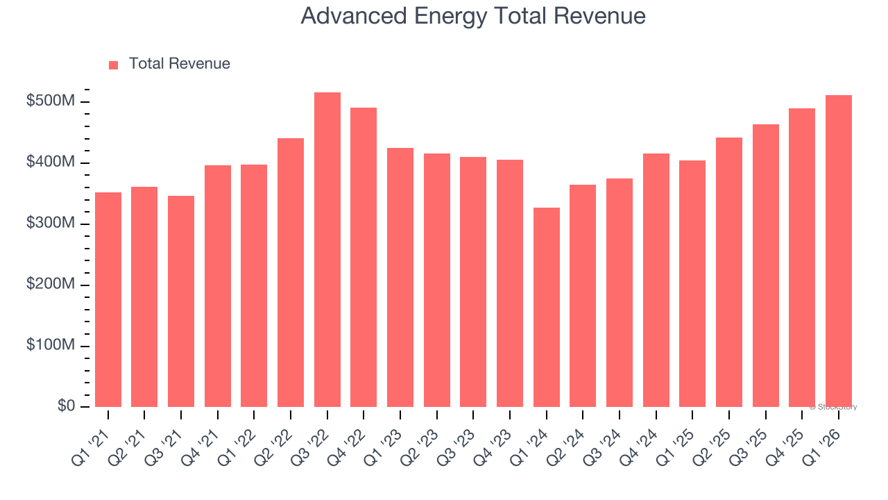 Advanced Energy Total Revenue