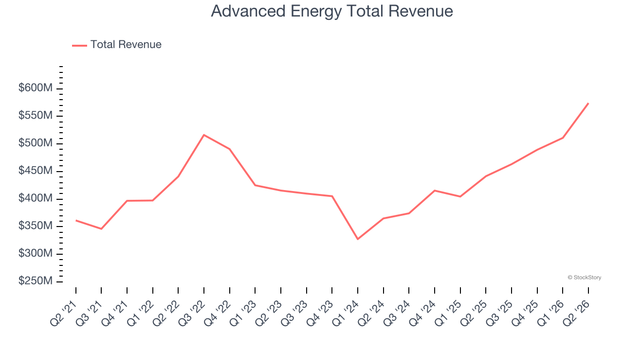 Advanced Energy Total Revenue