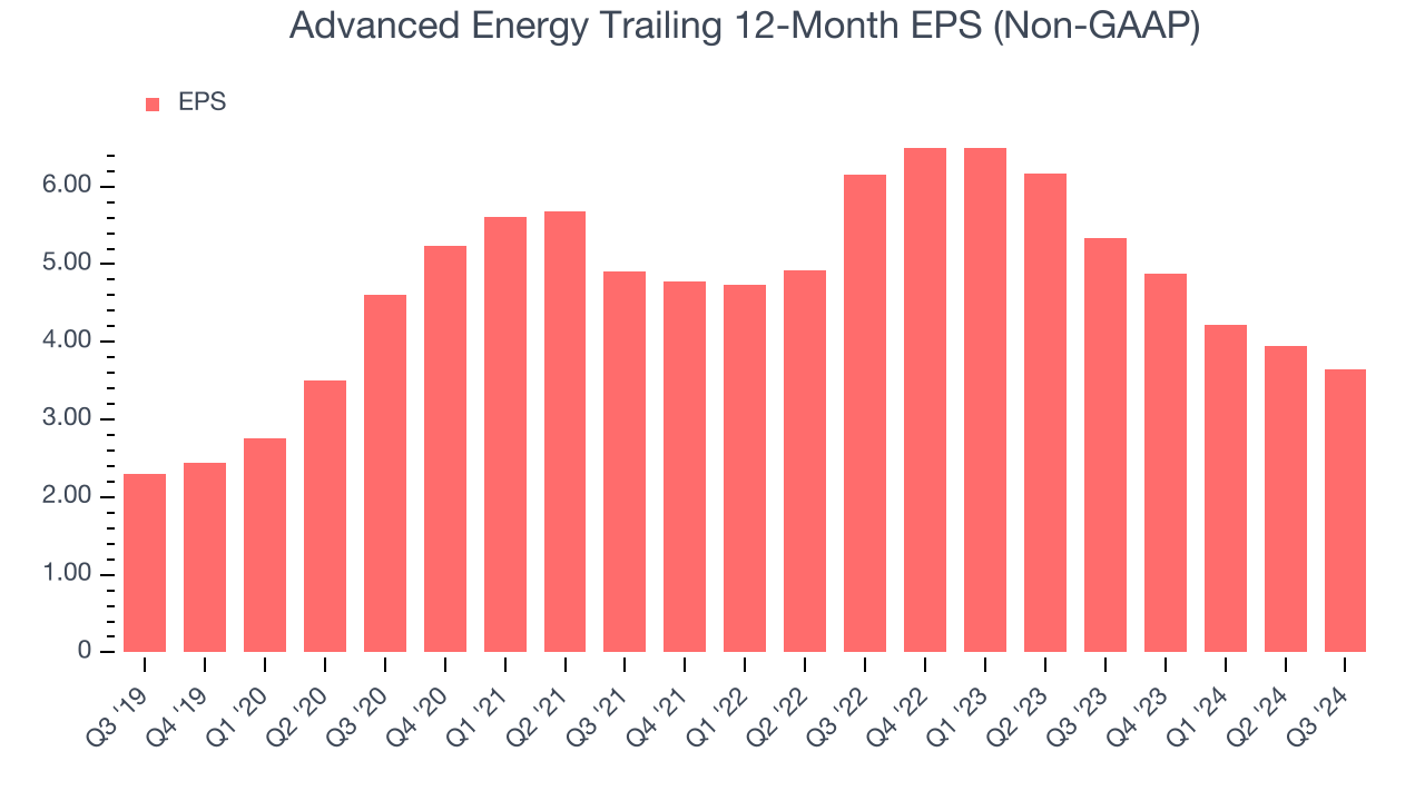 Advanced Energy Trailing 12-Month EPS (Non-GAAP)