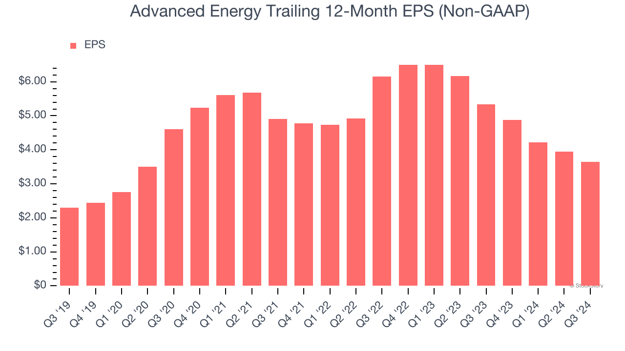 Advanced Energy Trailing 12-Month EPS (Non-GAAP)