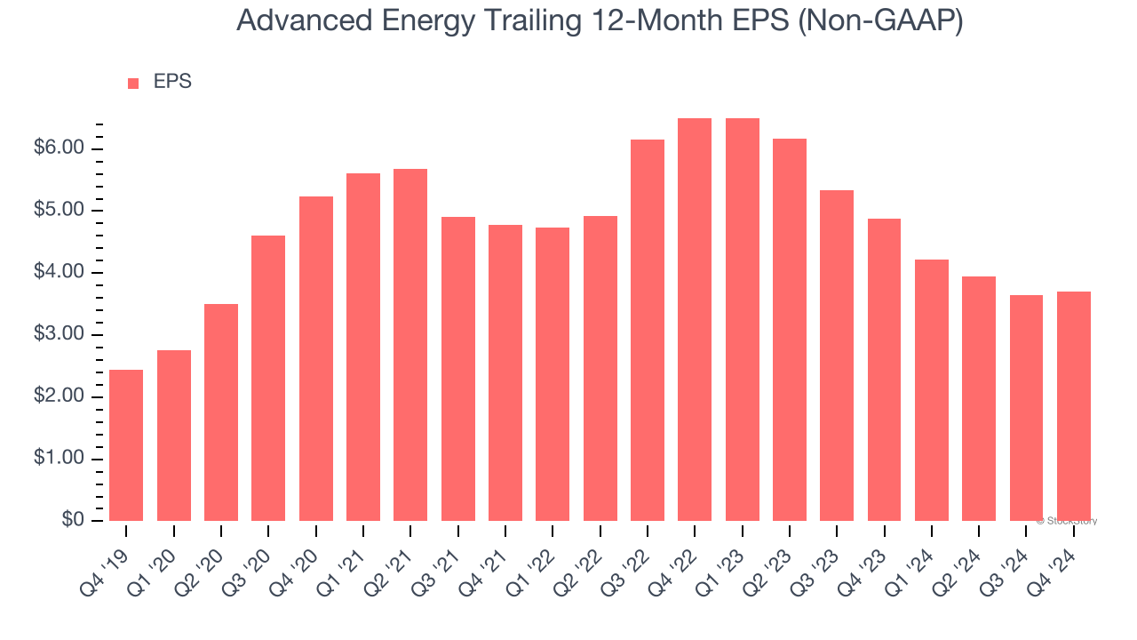 Advanced Energy Trailing 12-Month EPS (Non-GAAP)