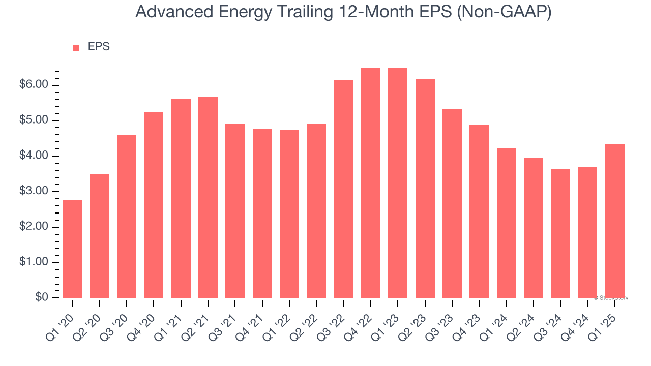 Advanced Energy Trailing 12-Month EPS (Non-GAAP)